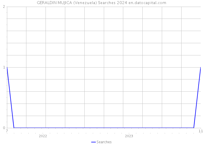 GERALDIN MUJICA (Venezuela) Searches 2024 