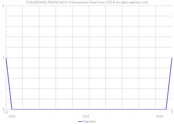 GOLINDANO FRANCISCO (Venezuela) Searches 2024 