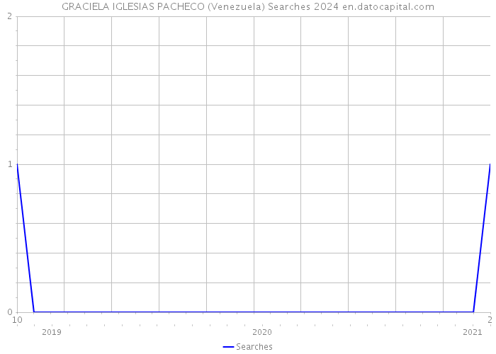 GRACIELA IGLESIAS PACHECO (Venezuela) Searches 2024 