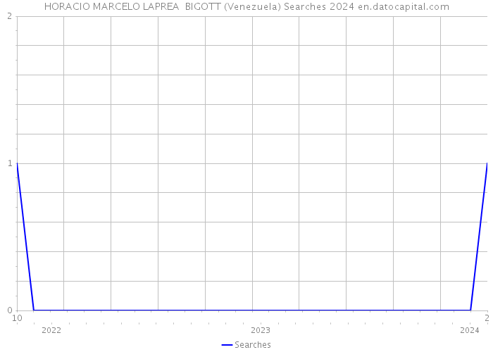 HORACIO MARCELO LAPREA BIGOTT (Venezuela) Searches 2024 