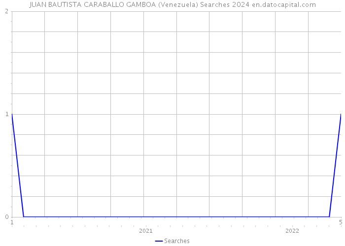 JUAN BAUTISTA CARABALLO GAMBOA (Venezuela) Searches 2024 