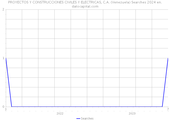 PROYECTOS Y CONSTRUCCIONES CIVILES Y ELECTRICAS, C.A. (Venezuela) Searches 2024 
