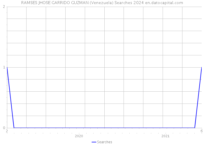 RAMSES JHOSE GARRIDO GUZMAN (Venezuela) Searches 2024 
