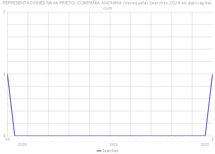 REPRESENTACIONES NAVA PRIETO, COMPAÑIA ANONIMA (Venezuela) Searches 2024 