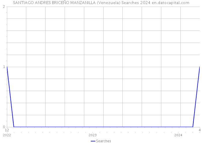 SANTIAGO ANDRES BRICEÑO MANZANILLA (Venezuela) Searches 2024 
