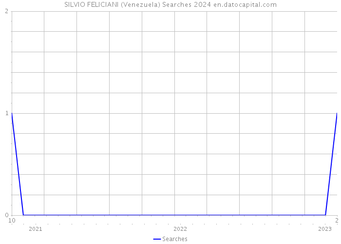 SILVIO FELICIANI (Venezuela) Searches 2024 