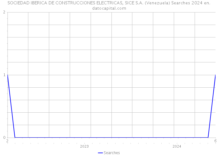SOCIEDAD IBERICA DE CONSTRUCCIONES ELECTRICAS, SICE S.A. (Venezuela) Searches 2024 