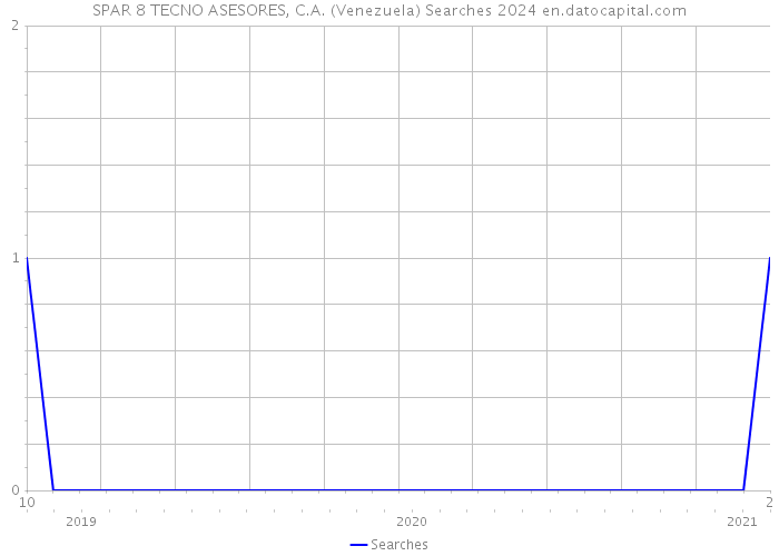 SPAR 8 TECNO ASESORES, C.A. (Venezuela) Searches 2024 