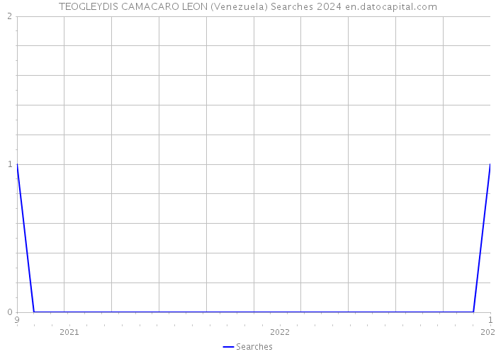 TEOGLEYDIS CAMACARO LEON (Venezuela) Searches 2024 