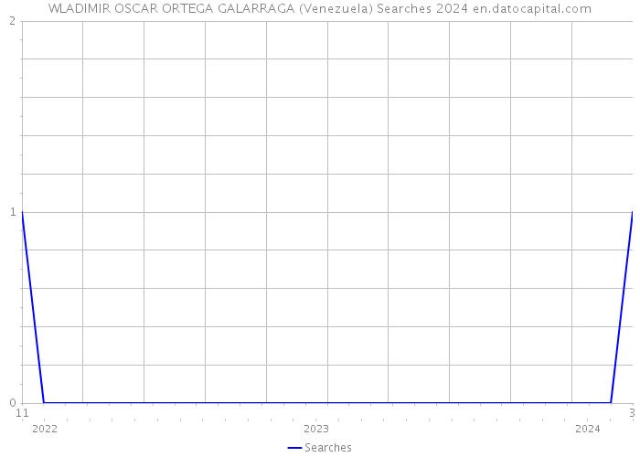 WLADIMIR OSCAR ORTEGA GALARRAGA (Venezuela) Searches 2024 