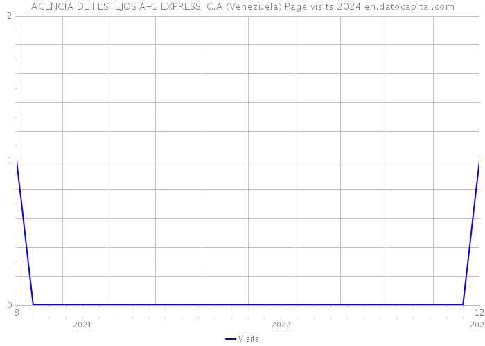 AGENCIA DE FESTEJOS A-1 EXPRESS, C.A (Venezuela) Page visits 2024 