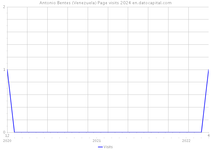 Antonio Bentes (Venezuela) Page visits 2024 