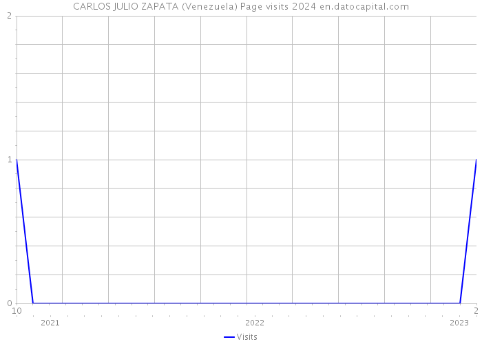 CARLOS JULIO ZAPATA (Venezuela) Page visits 2024 