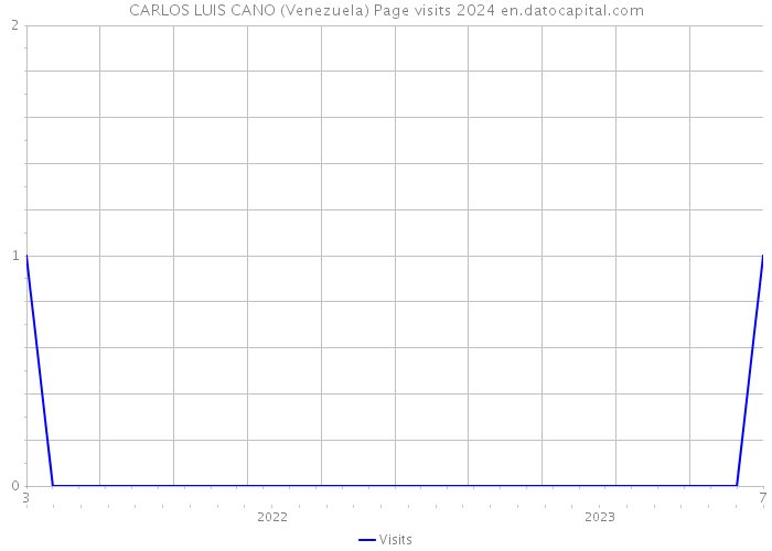 CARLOS LUIS CANO (Venezuela) Page visits 2024 
