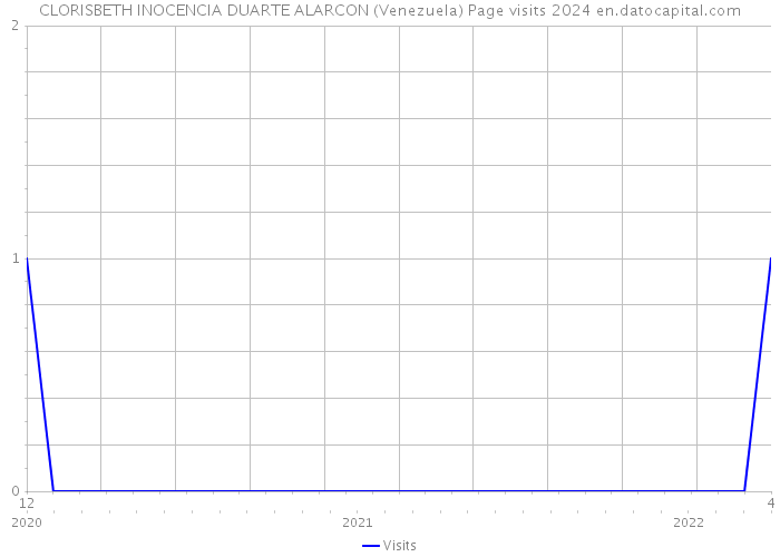 CLORISBETH INOCENCIA DUARTE ALARCON (Venezuela) Page visits 2024 