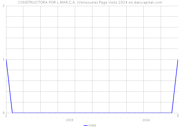 CONSTRUCTORA POR L MAR,C.A. (Venezuela) Page visits 2024 
