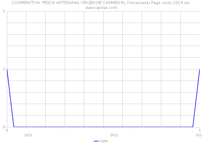 COOPERATIVA PESCA ARTESANAL VIRGEN DE CARMEN RL (Venezuela) Page visits 2024 
