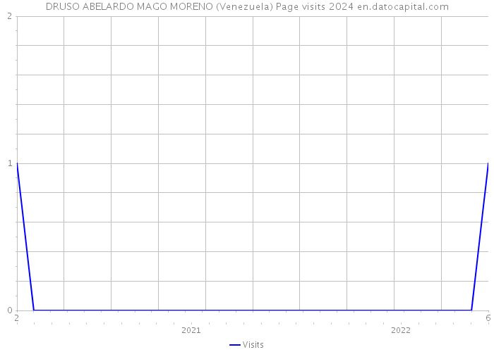DRUSO ABELARDO MAGO MORENO (Venezuela) Page visits 2024 