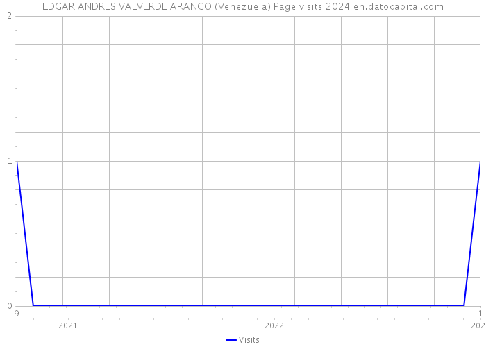 EDGAR ANDRES VALVERDE ARANGO (Venezuela) Page visits 2024 