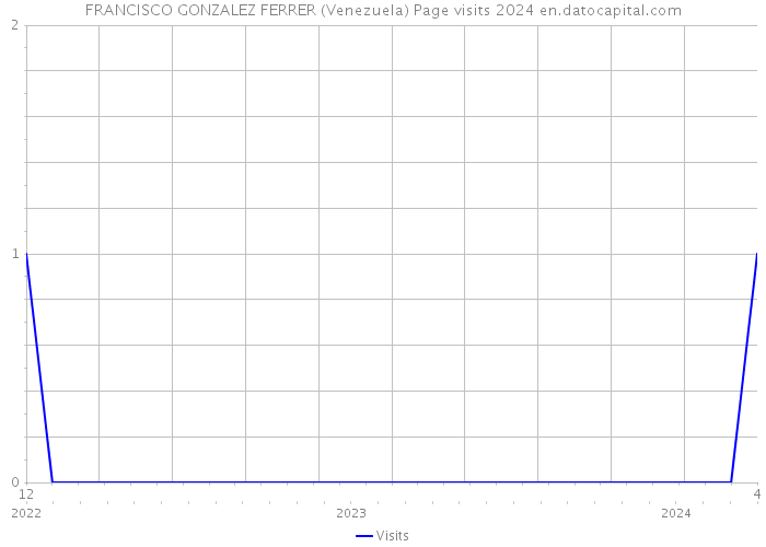 FRANCISCO GONZALEZ FERRER (Venezuela) Page visits 2024 