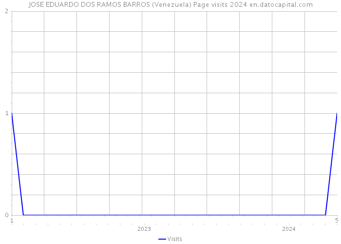 JOSE EDUARDO DOS RAMOS BARROS (Venezuela) Page visits 2024 