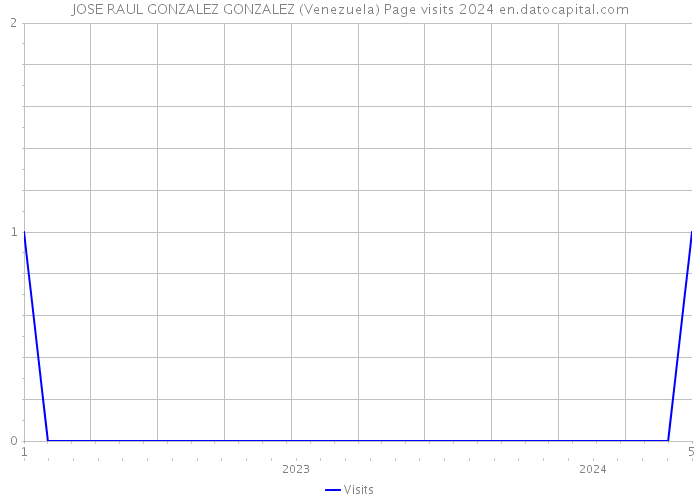 JOSE RAUL GONZALEZ GONZALEZ (Venezuela) Page visits 2024 