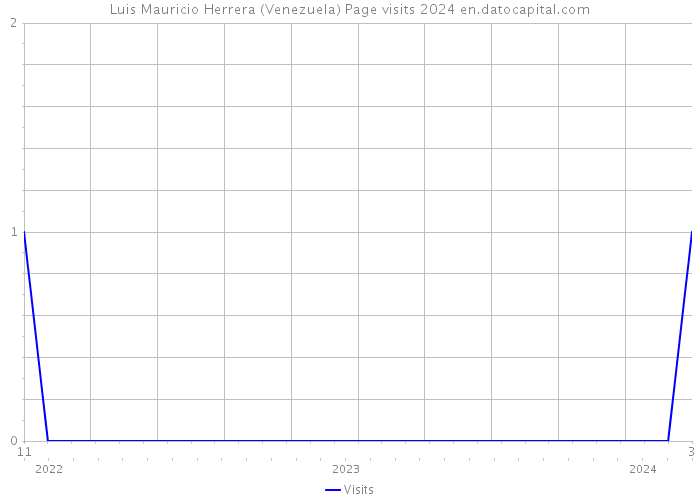 Luis Mauricio Herrera (Venezuela) Page visits 2024 