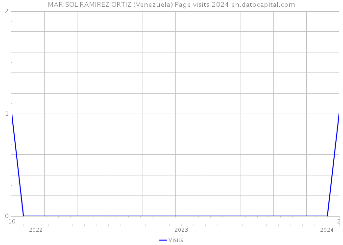 MARISOL RAMIREZ ORTIZ (Venezuela) Page visits 2024 