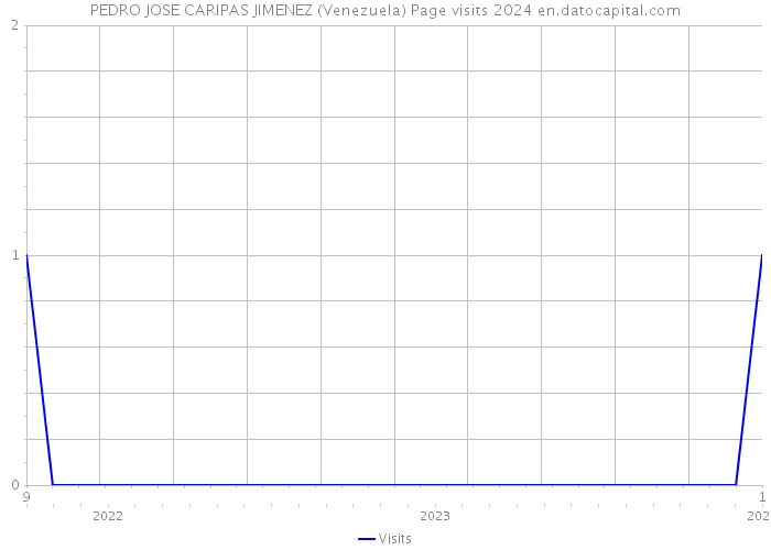 PEDRO JOSE CARIPAS JIMENEZ (Venezuela) Page visits 2024 