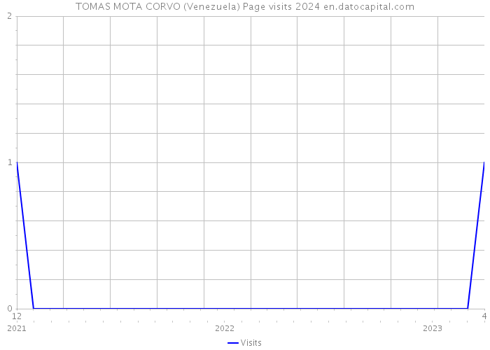 TOMAS MOTA CORVO (Venezuela) Page visits 2024 