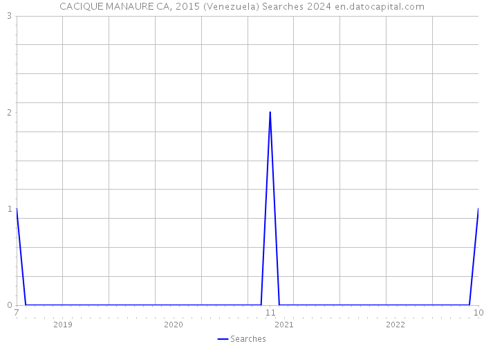 CACIQUE MANAURE CA, 2015 (Venezuela) Searches 2024 