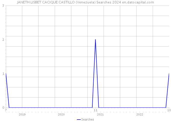 JANETH LISBET CACIQUE CASTILLO (Venezuela) Searches 2024 