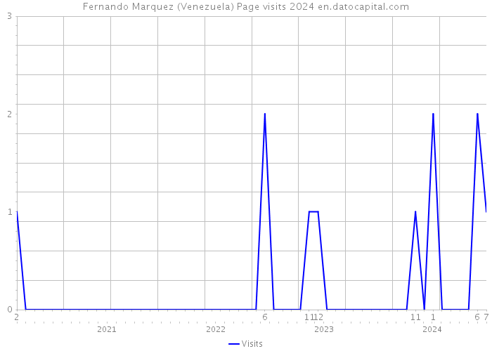 Fernando Marquez (Venezuela) Page visits 2024 