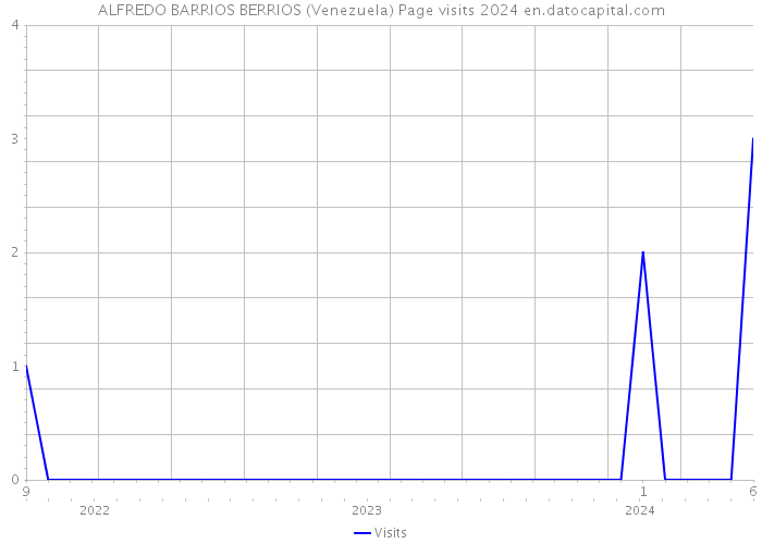 ALFREDO BARRIOS BERRIOS (Venezuela) Page visits 2024 