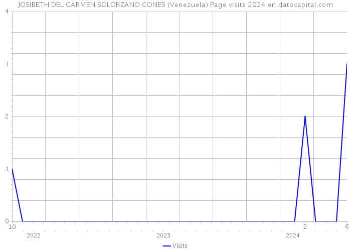 JOSIBETH DEL CARMEN SOLORZANO CONES (Venezuela) Page visits 2024 