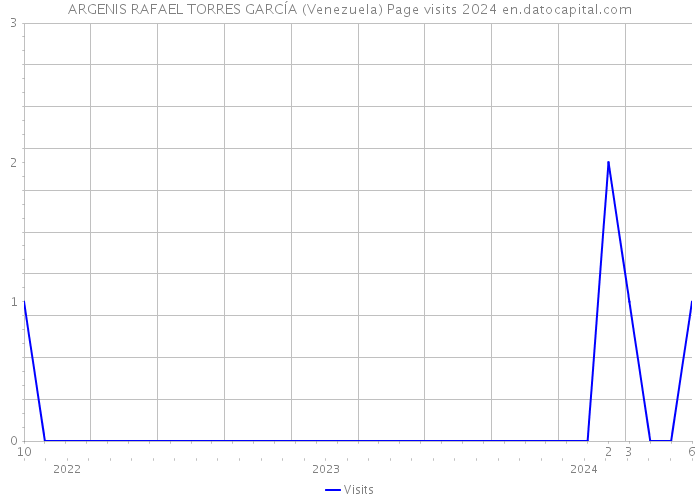 ARGENIS RAFAEL TORRES GARCÍA (Venezuela) Page visits 2024 