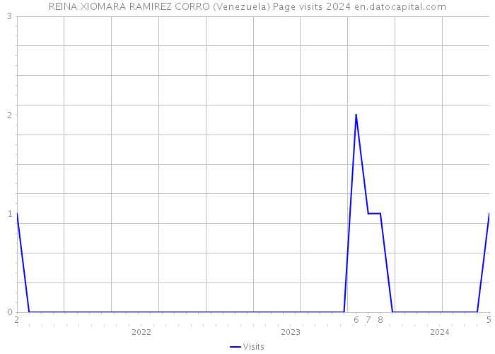 REINA XIOMARA RAMIREZ CORRO (Venezuela) Page visits 2024 