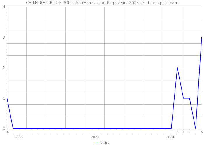 CHINA REPUBLICA POPULAR (Venezuela) Page visits 2024 