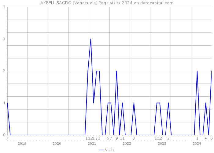 AYBELL BAGDO (Venezuela) Page visits 2024 