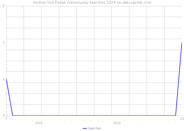 Andres Von Fedak (Venezuela) Searches 2024 