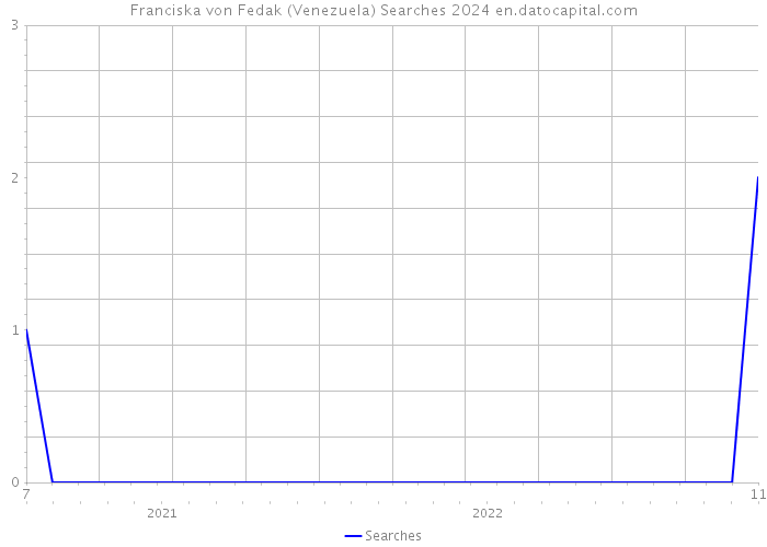 Franciska von Fedak (Venezuela) Searches 2024 