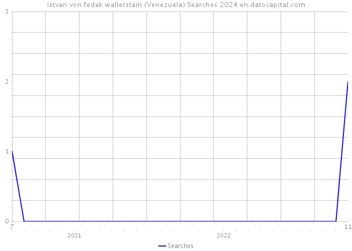 istvan von fedak wallerstain (Venezuela) Searches 2024 