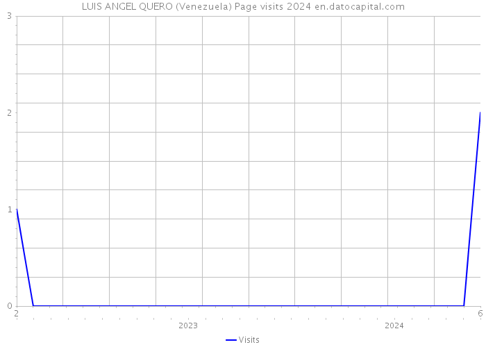 LUIS ANGEL QUERO (Venezuela) Page visits 2024 