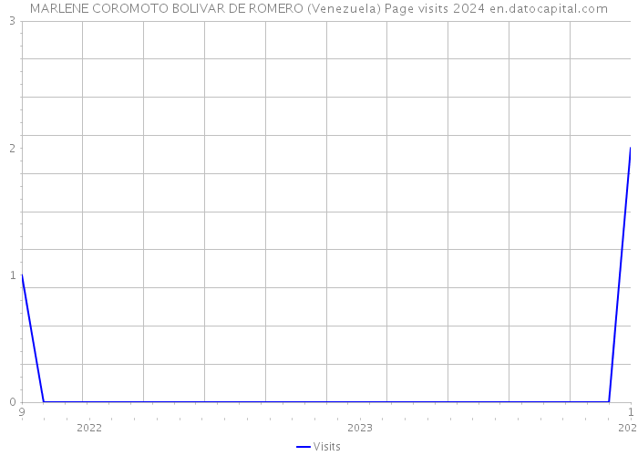 MARLENE COROMOTO BOLIVAR DE ROMERO (Venezuela) Page visits 2024 