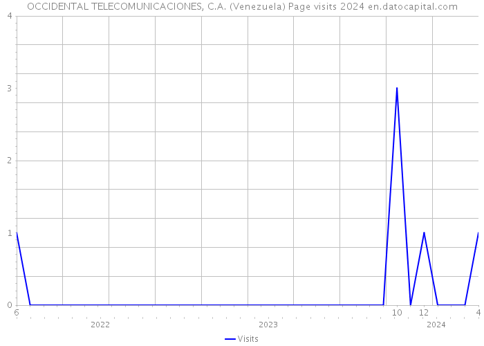 OCCIDENTAL TELECOMUNICACIONES, C.A. (Venezuela) Page visits 2024 