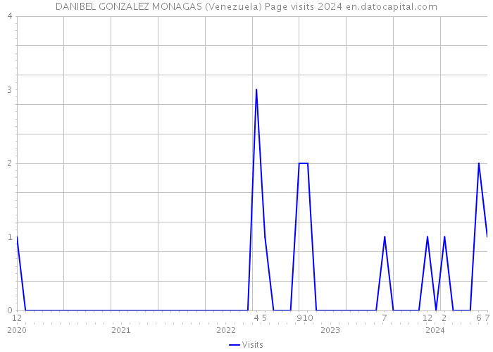 DANIBEL GONZALEZ MONAGAS (Venezuela) Page visits 2024 