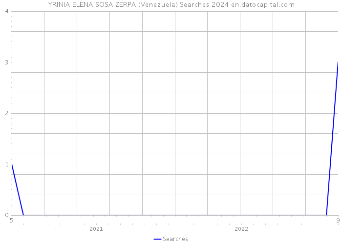 YRINIA ELENA SOSA ZERPA (Venezuela) Searches 2024 