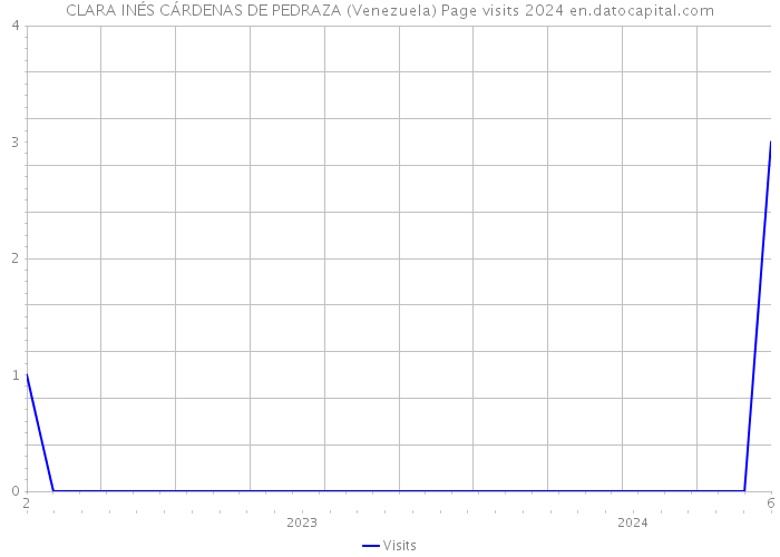 CLARA INÉS CÁRDENAS DE PEDRAZA (Venezuela) Page visits 2024 
