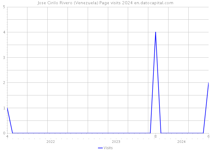 Jose Cirilo Rivero (Venezuela) Page visits 2024 