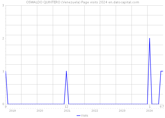 OSWALDO QUINTERO (Venezuela) Page visits 2024 